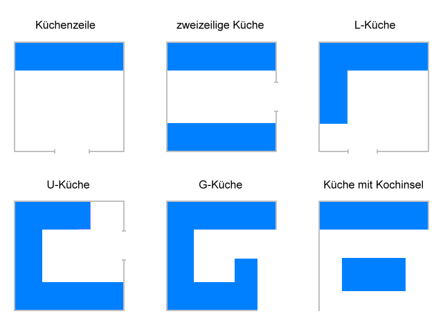 Küchenformen und Küchengrundrisse