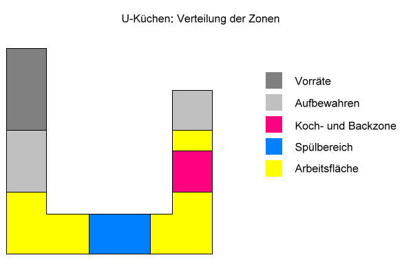 U-Küchen: Verteilung der Zonen